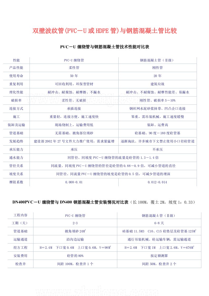 双壁波纹管(pvc－u或hdpe管)与钢筋溷凝土管造价比较