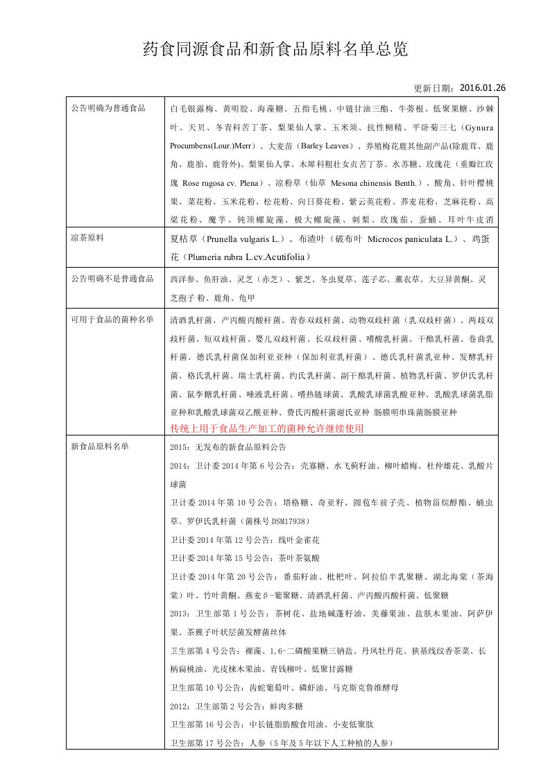 药食同源食品和新食品原料名单2016.1.26