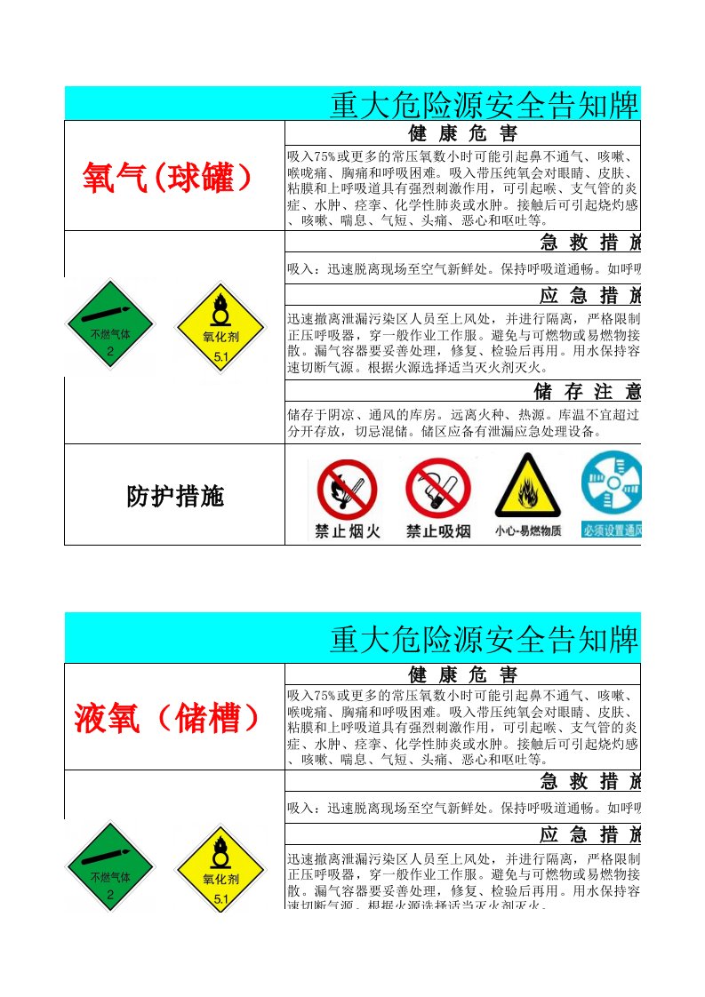 重大危险源安全告知牌