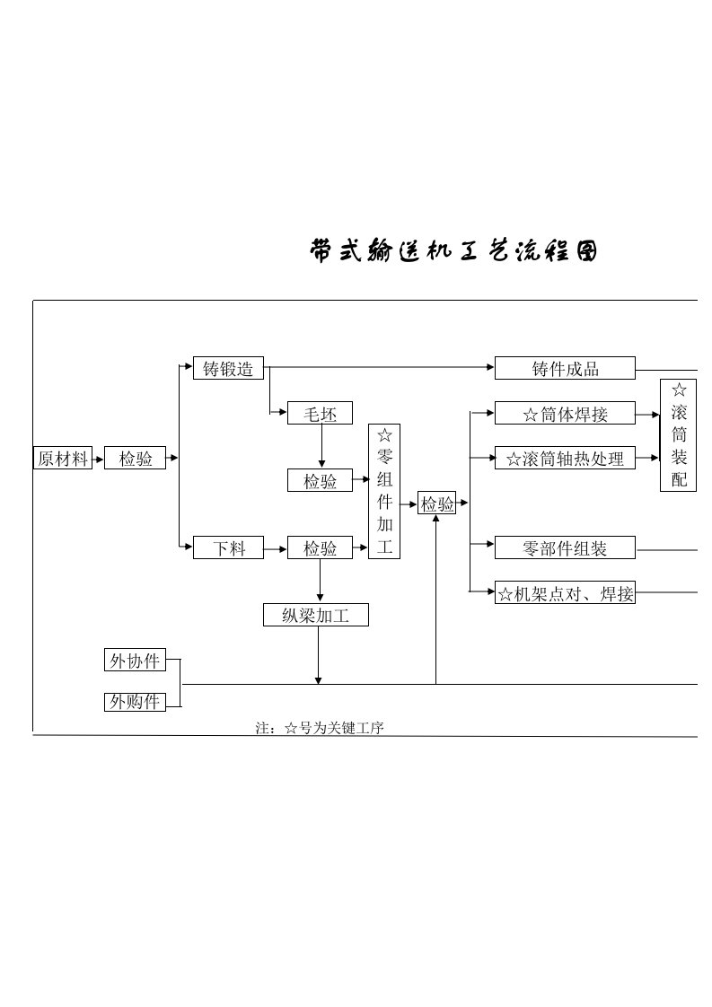 带式输送机工艺流程图