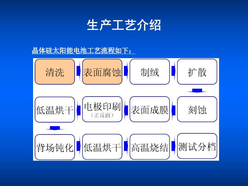 太阳能电池片生产工艺流程课件