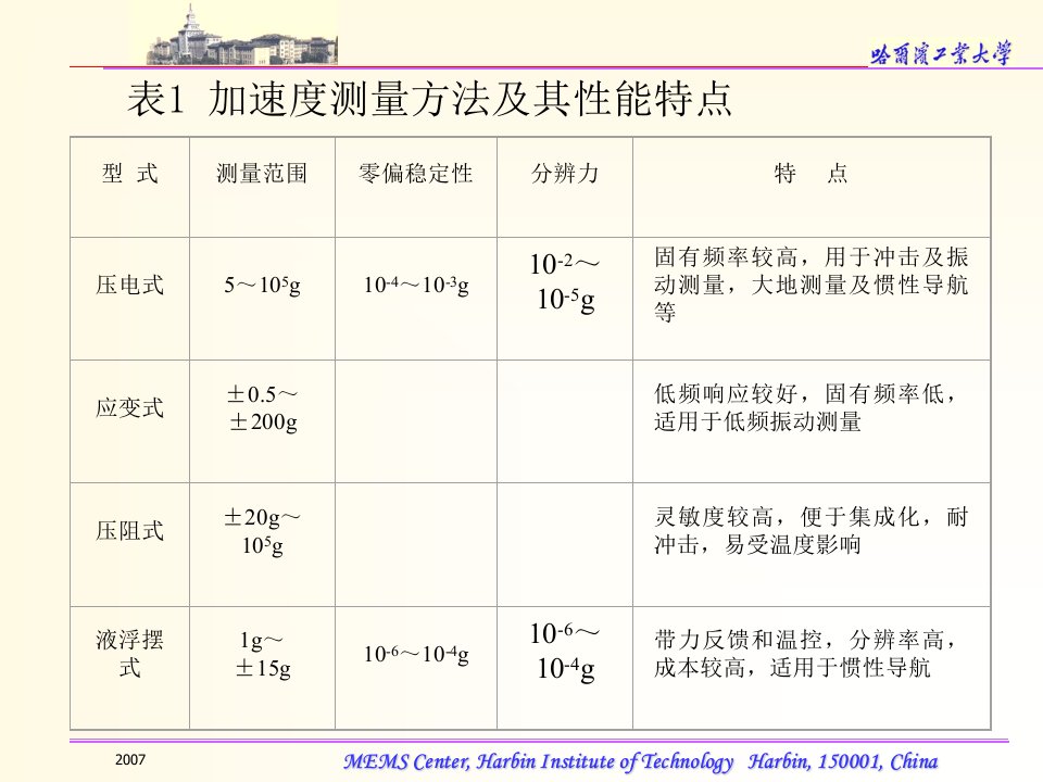 课件5加速度