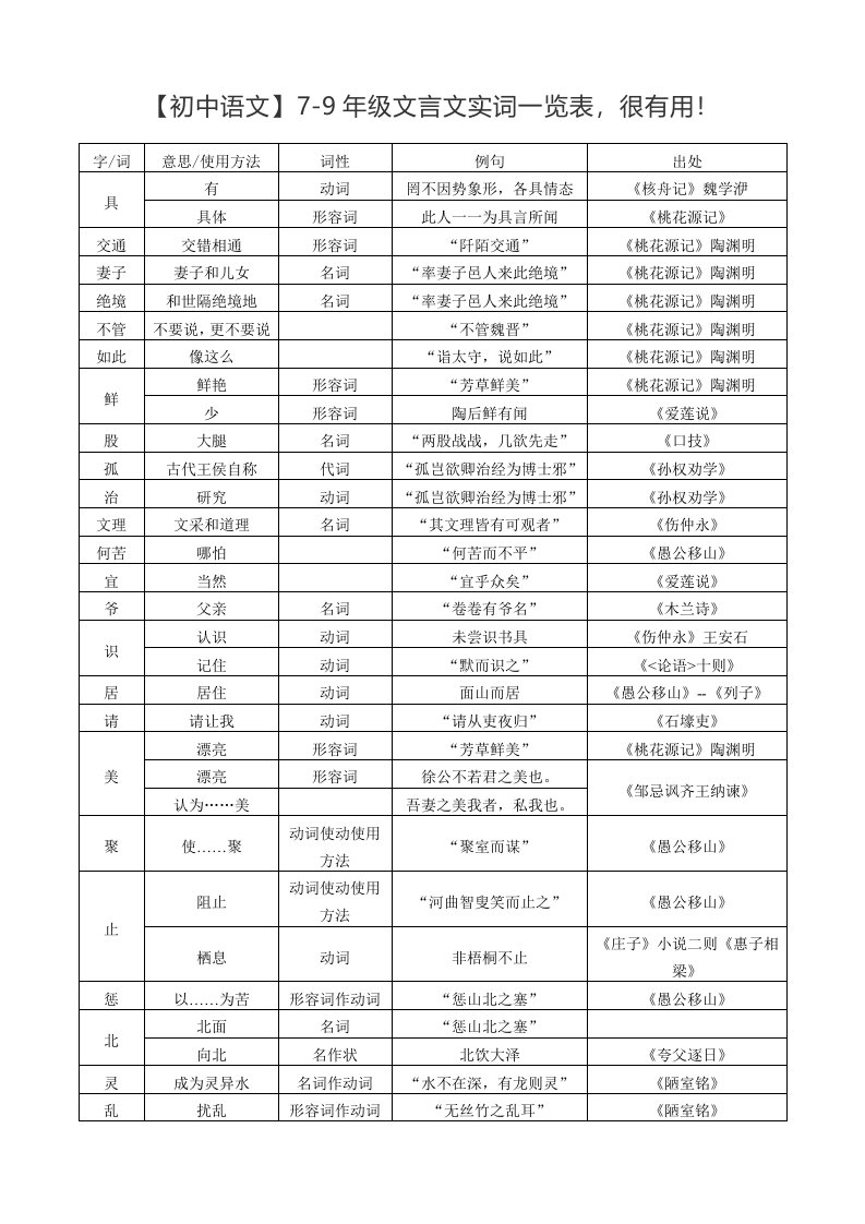 初中文言文实词一览表非常有用新版资料