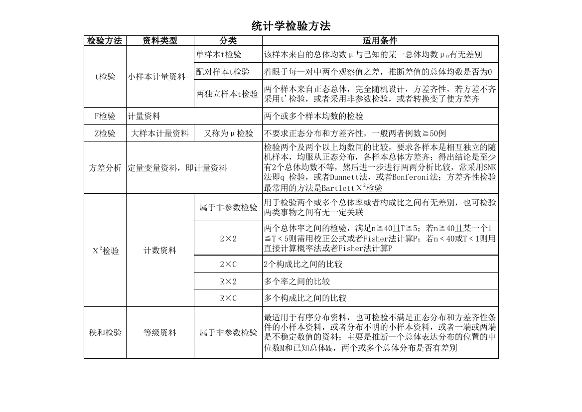 统计学检验方法比较(精品文档)