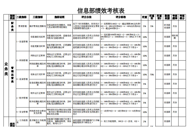 IT部门绩效考核明细表