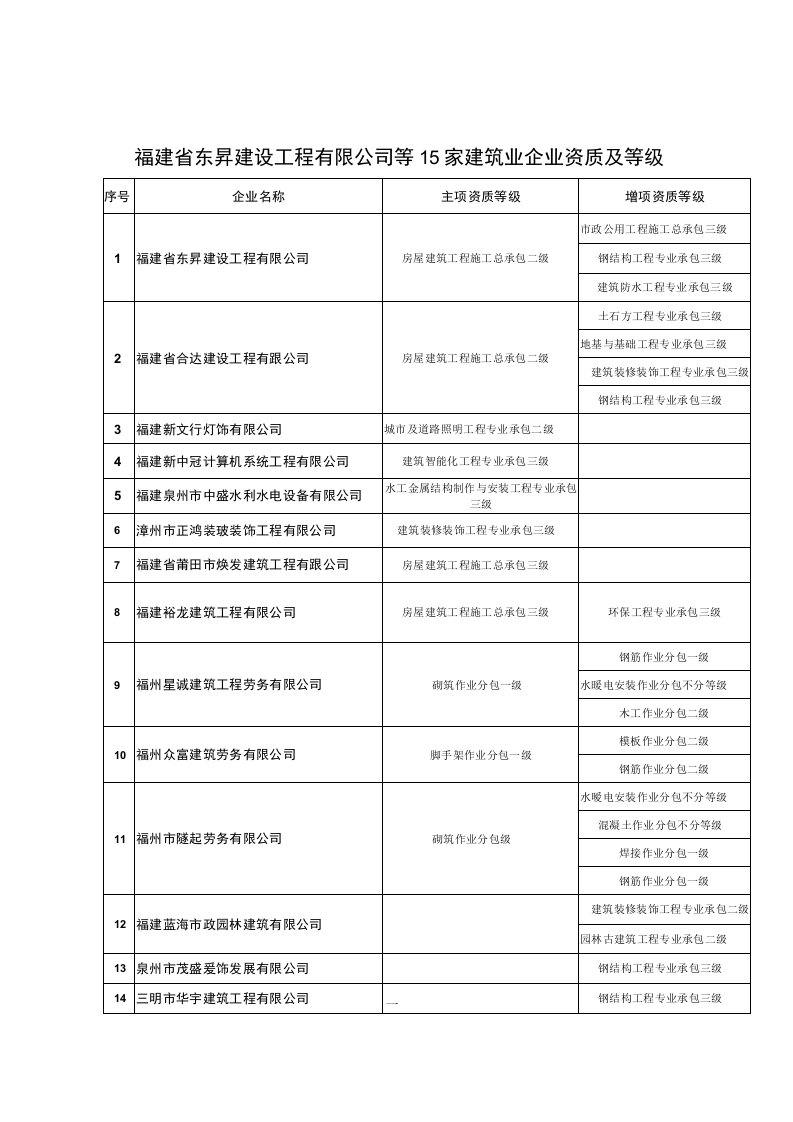 福建省东昇建设工程有限公司等15家建筑业企业资质及等级