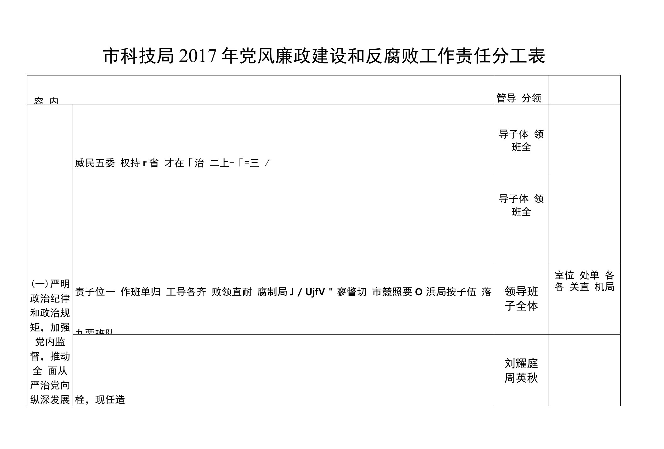 市科技局2017年党风廉政建设和反腐败工作责任分工表