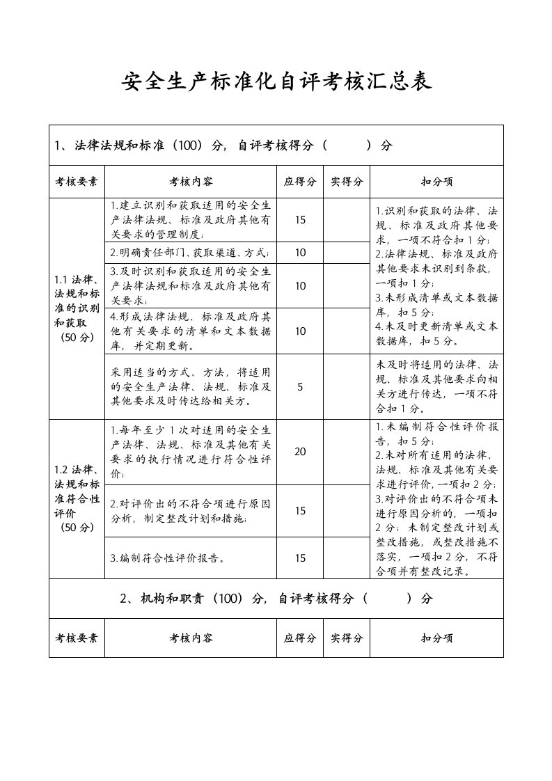 化工公司安全生产标准化自评考核汇总表