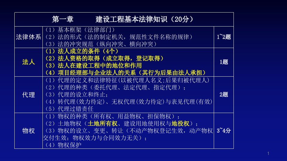 大立教育陈印一级建造师法律法规精讲讲义资料