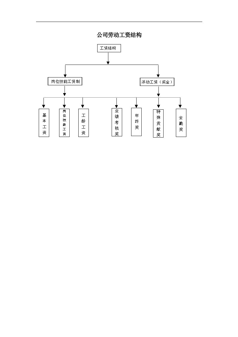 建筑资料-公司劳动工资结