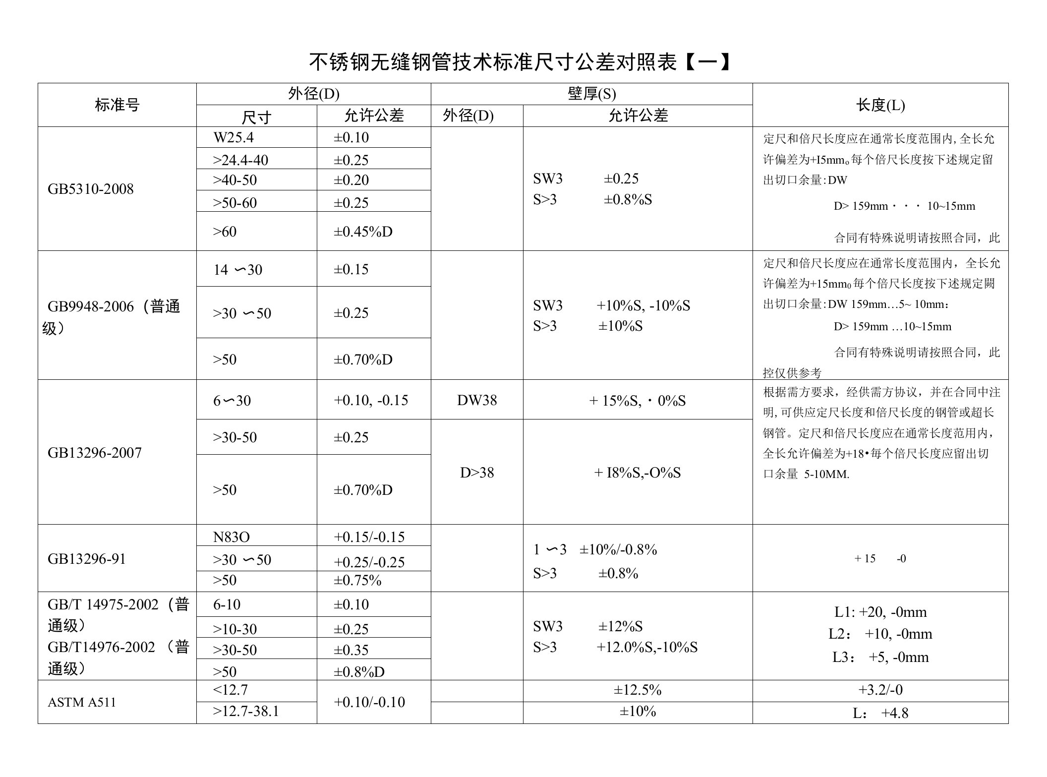 不锈钢无缝钢管技术标准尺寸公差对照表【一】