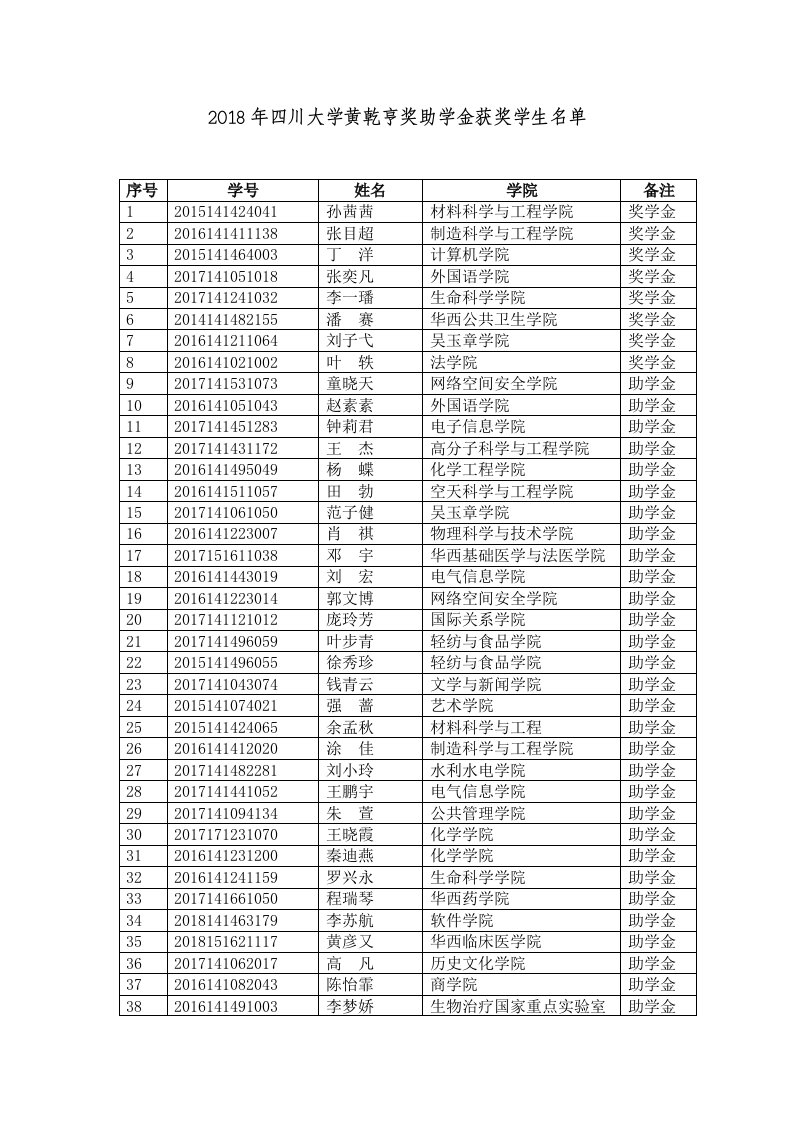 2018年四川大学黄乾亨奖助学金获奖学生名单