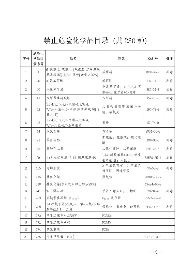 禁止危险化学品目录（共230种）