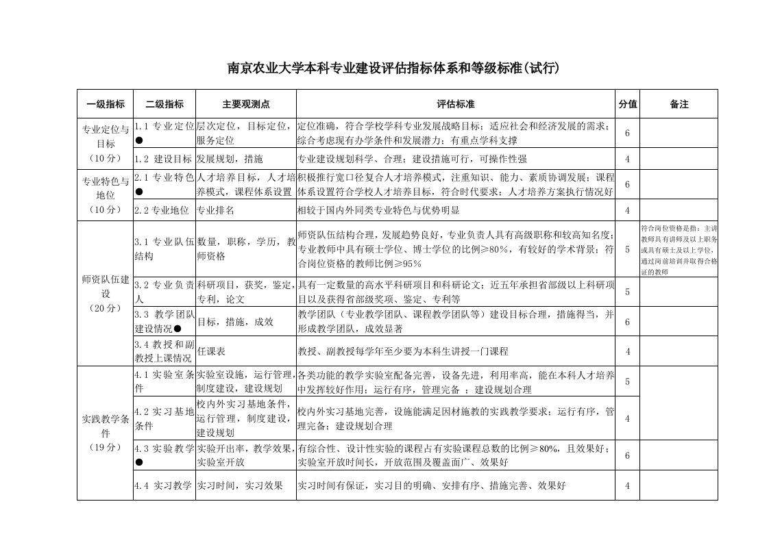 南京农业大学本科专业建设评估指标体系和等级标准（试行）