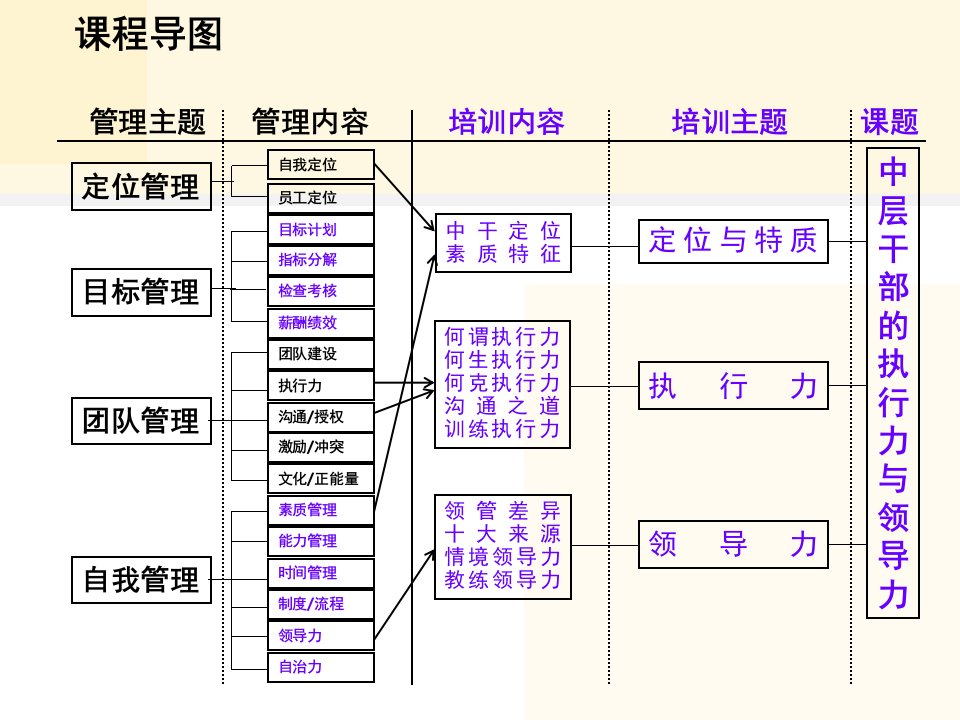 中层干部执行力与领导力