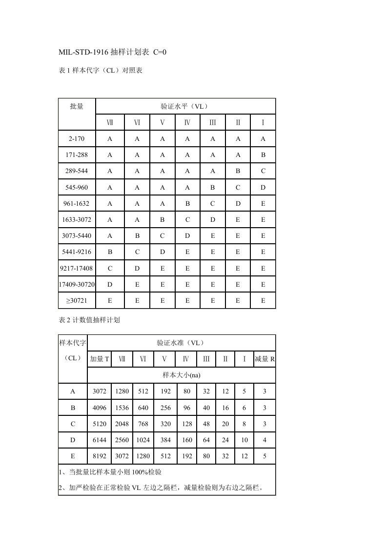 MIL-STD-1916抽样计划表