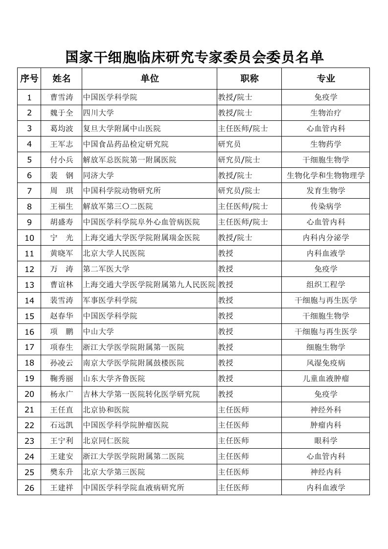 国家干细胞临床研究专家委员会委员名单