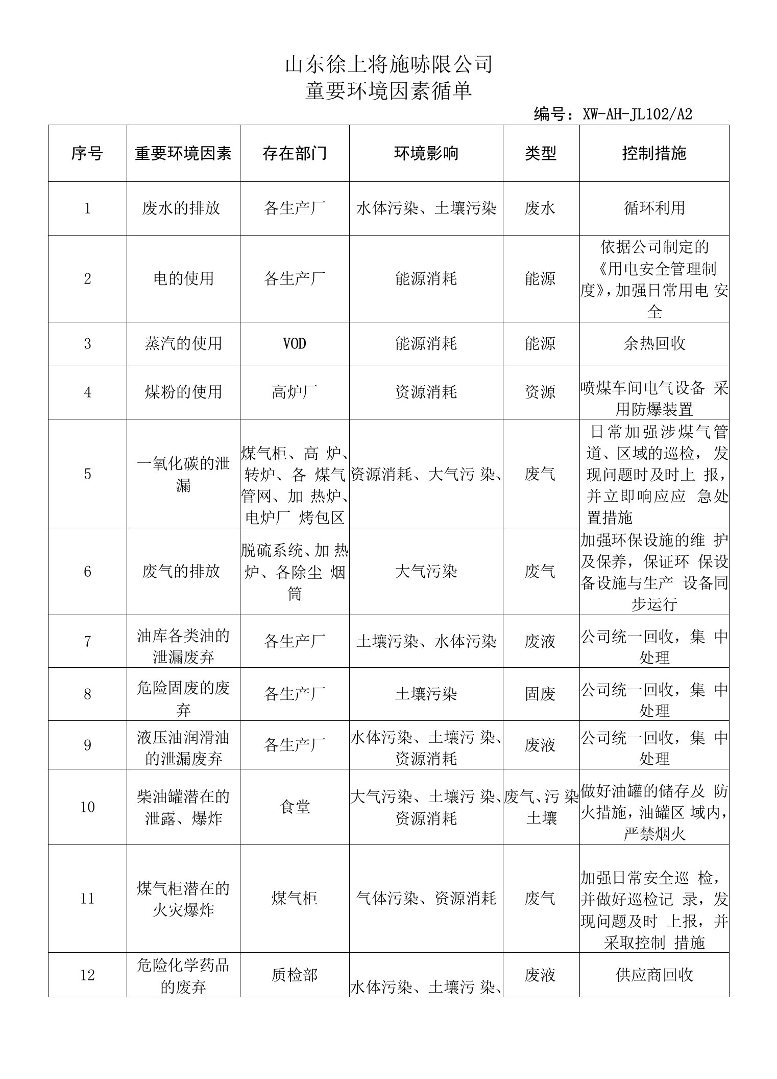 6重要环境因素清单