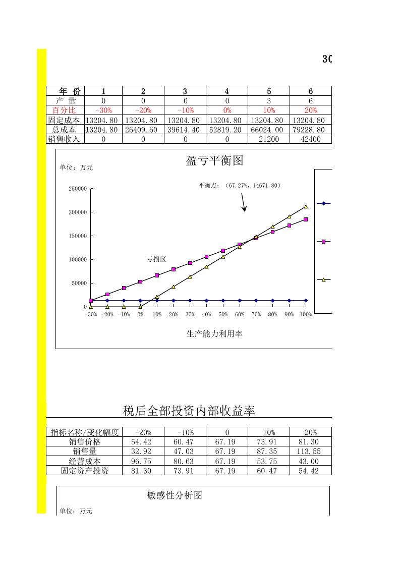 盈亏平衡分析表图