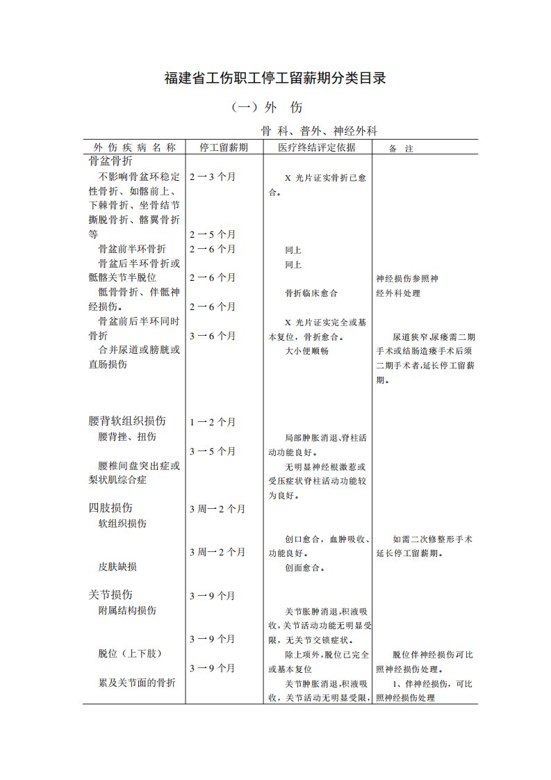 福建省工伤职工停工留薪期分类目录