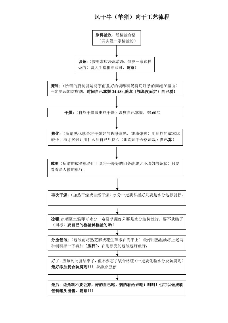 风干牛（羊猪）肉干工艺流程