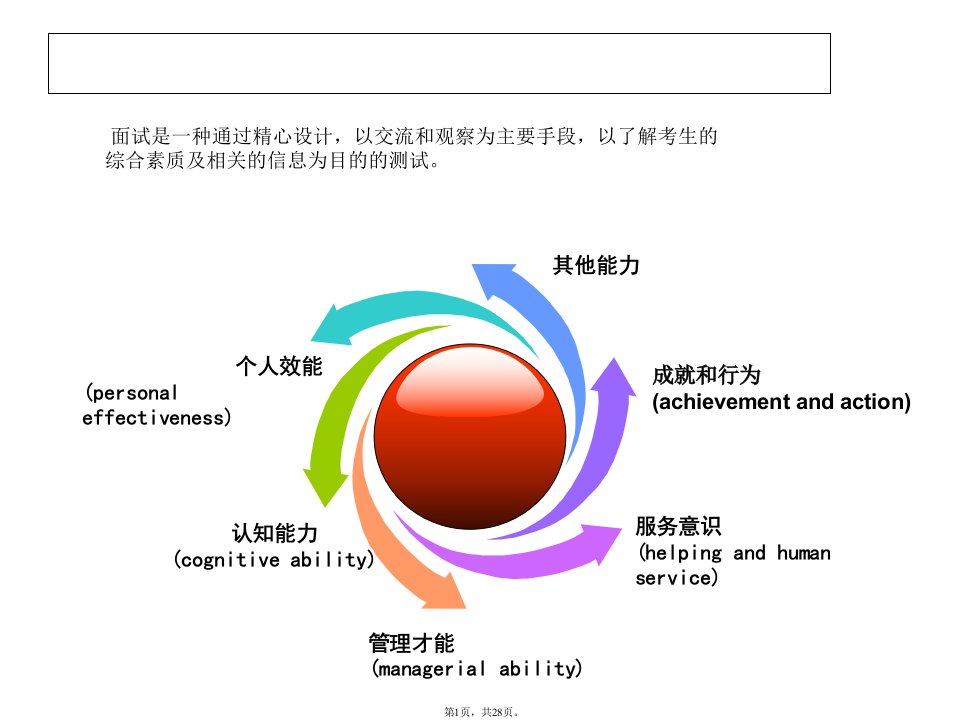 面试技巧和常见类型(共28张)课件