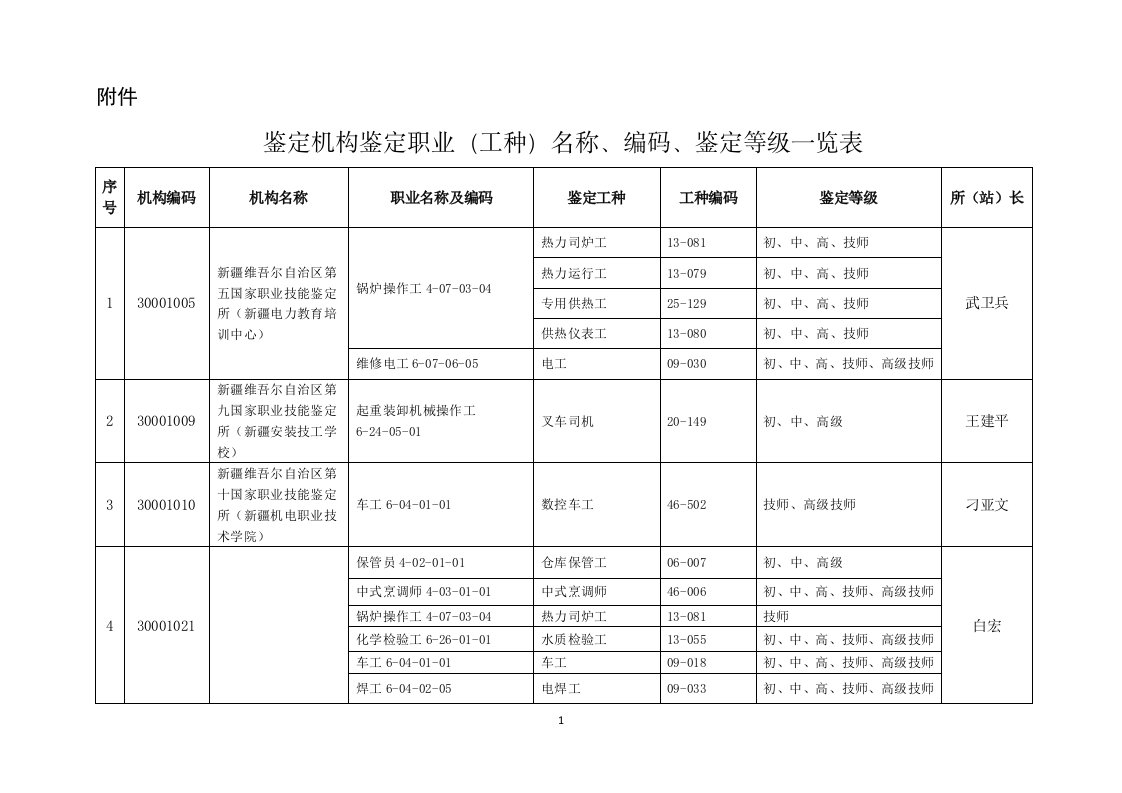 鉴定机构鉴定职业工种名称编码