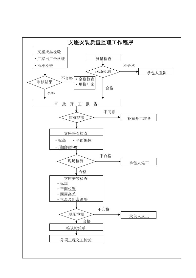 建筑资料-支座安装质量监理工作程序