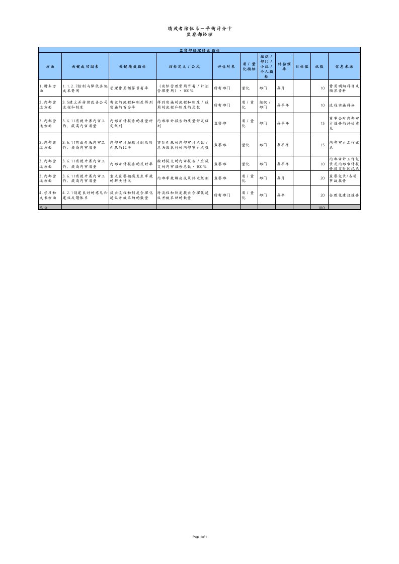 监察部绩效考核指标