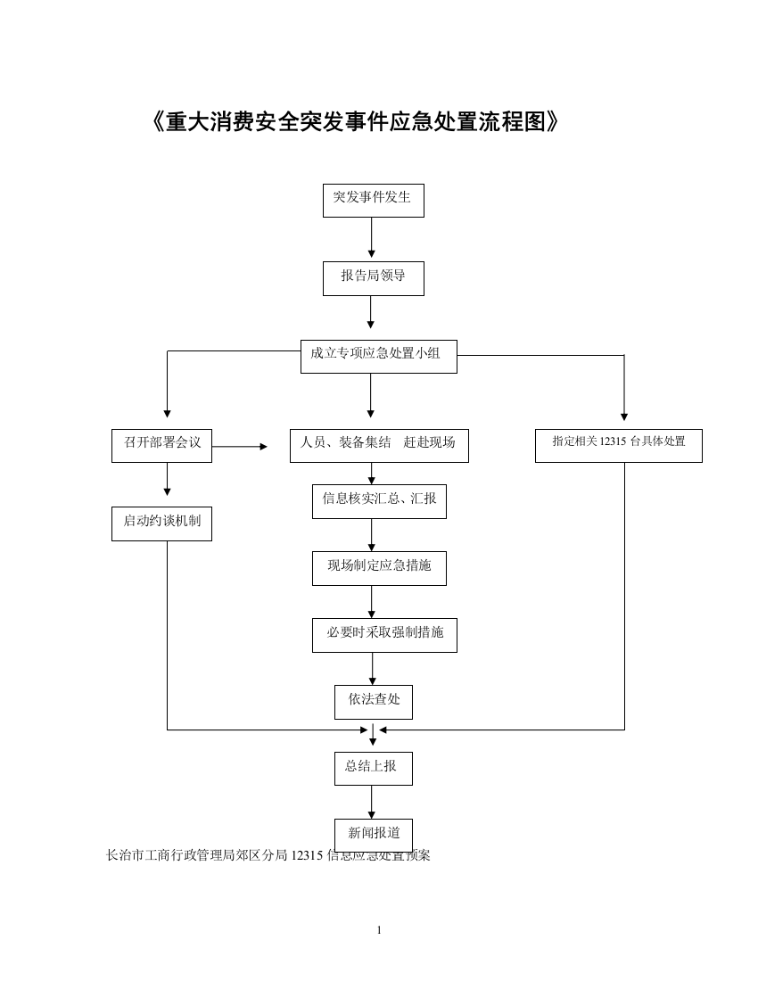 各地工商部门应急处置预案