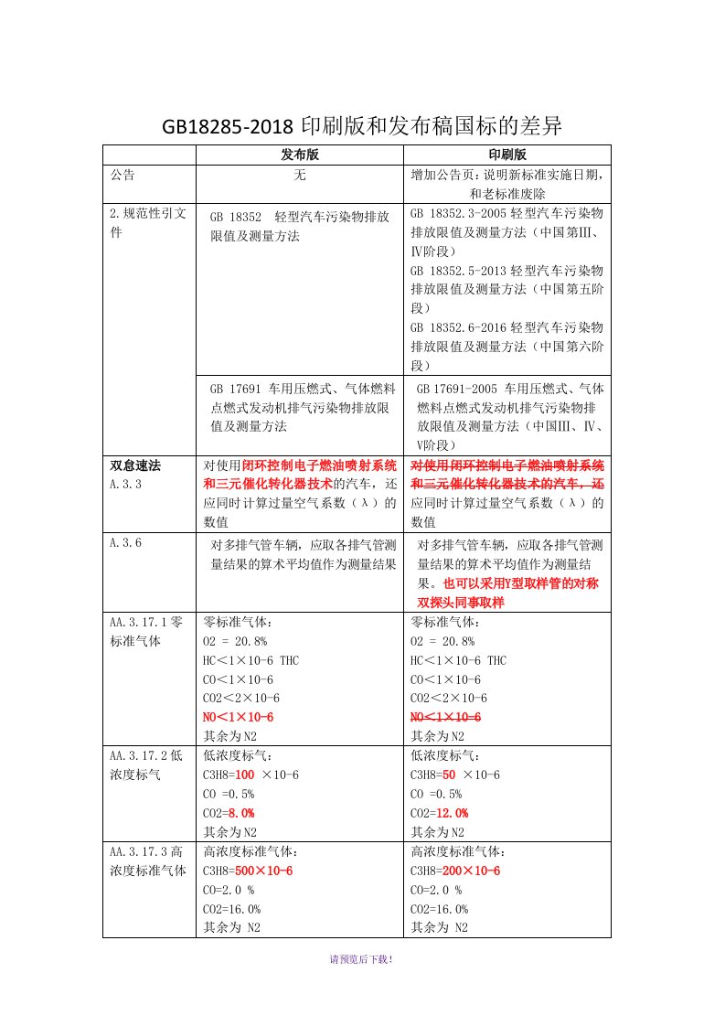 gb18285-2018纸质版与发布稿对比差异