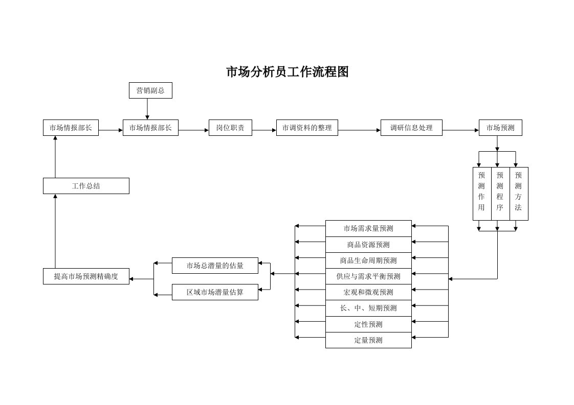 市场分析员工作流程图(1)