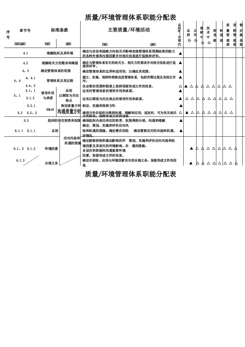 新版质量环境管理体系职能分配表