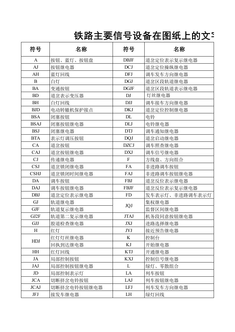 铁路主要信号设备在图纸上的文字符号含义