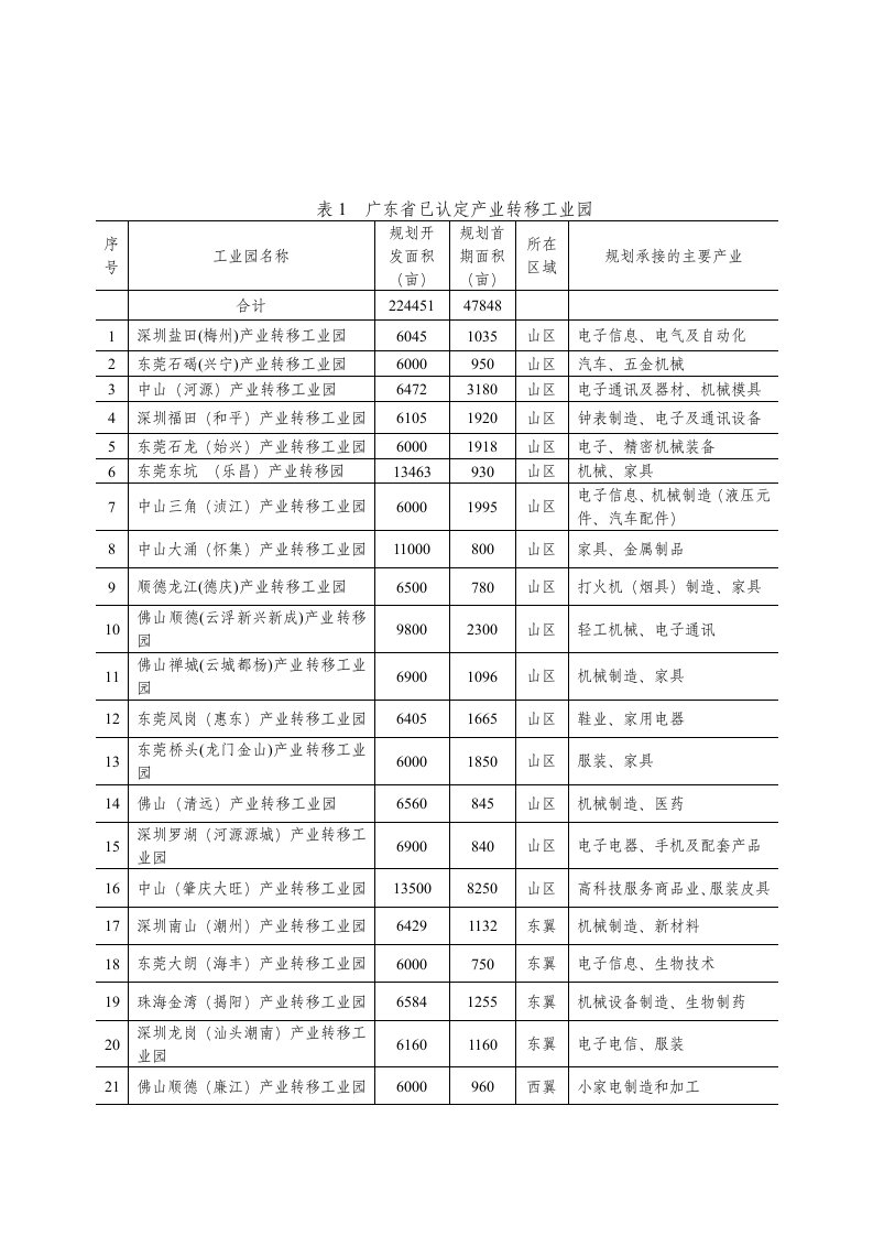 广东省已认定产业转移工业园