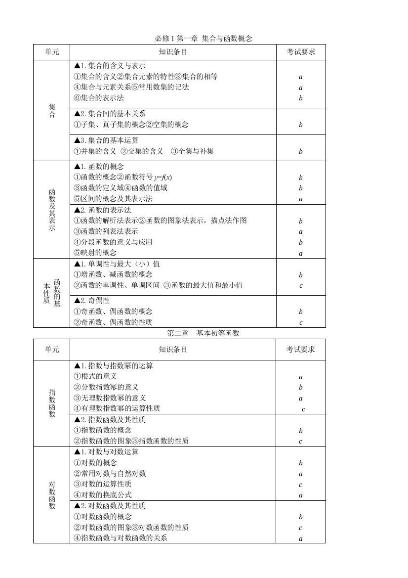 浙江省高中数学学业水平考试知识条目精校版