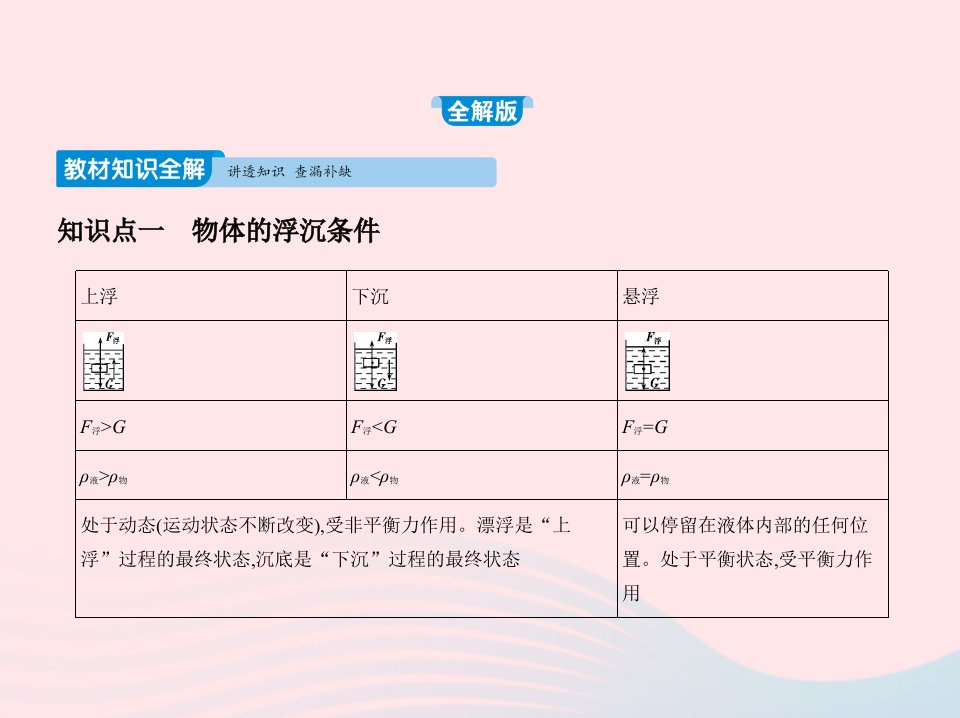 20222023八年级物理下册第十章第3节物体的浮沉条件及应用课件新版新人教版