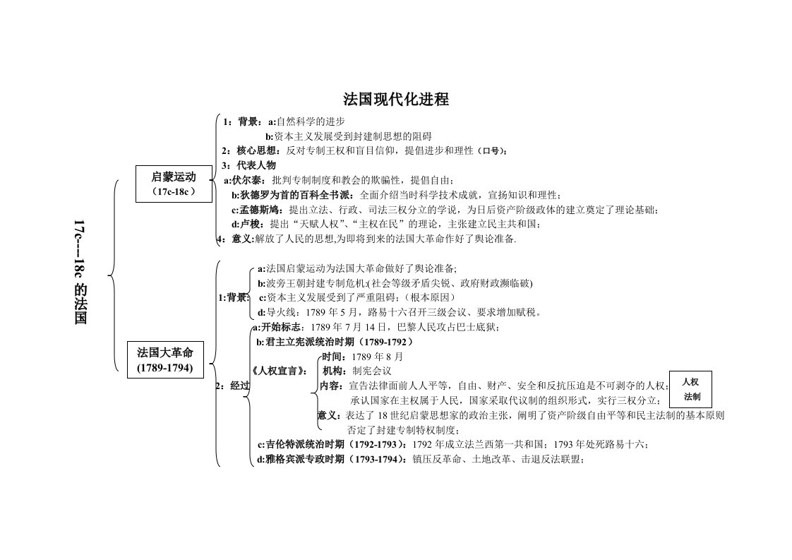 历史专题三法国现代(化进程)