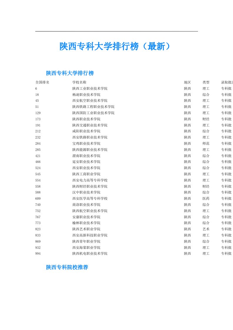 陕西专科大学排行榜（最新）