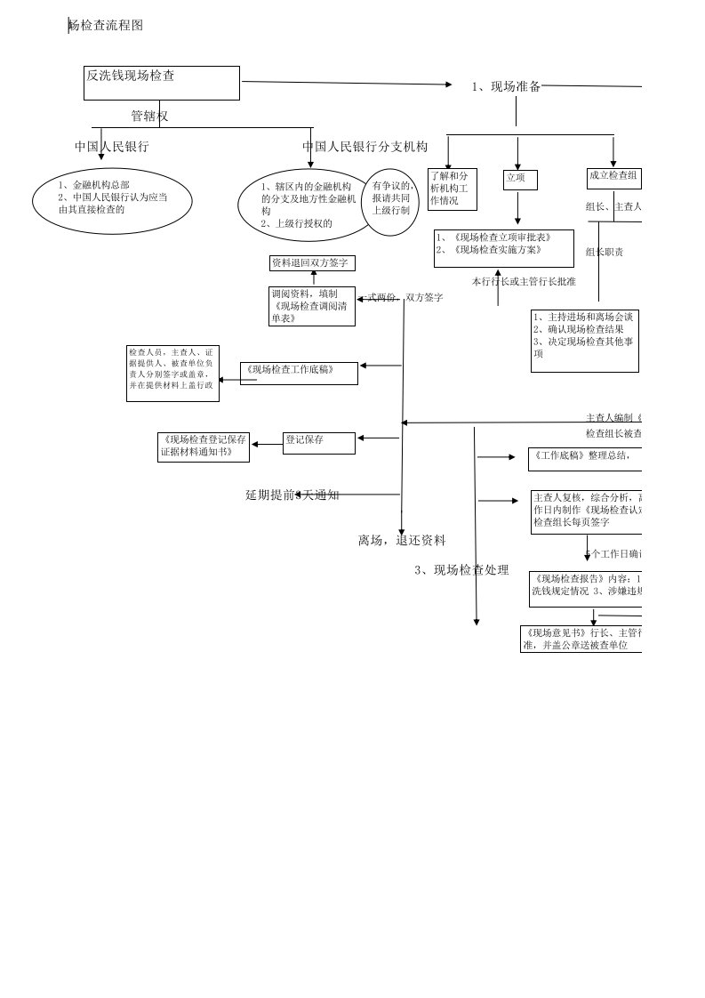 银行现场及非现场监管流程图