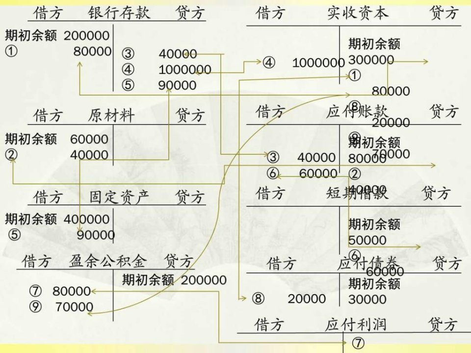 第三章借贷记账法第四节.ppt