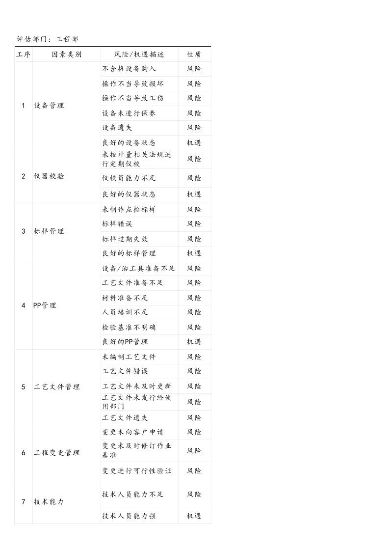 质量管理风险机遇识别表(工程部)