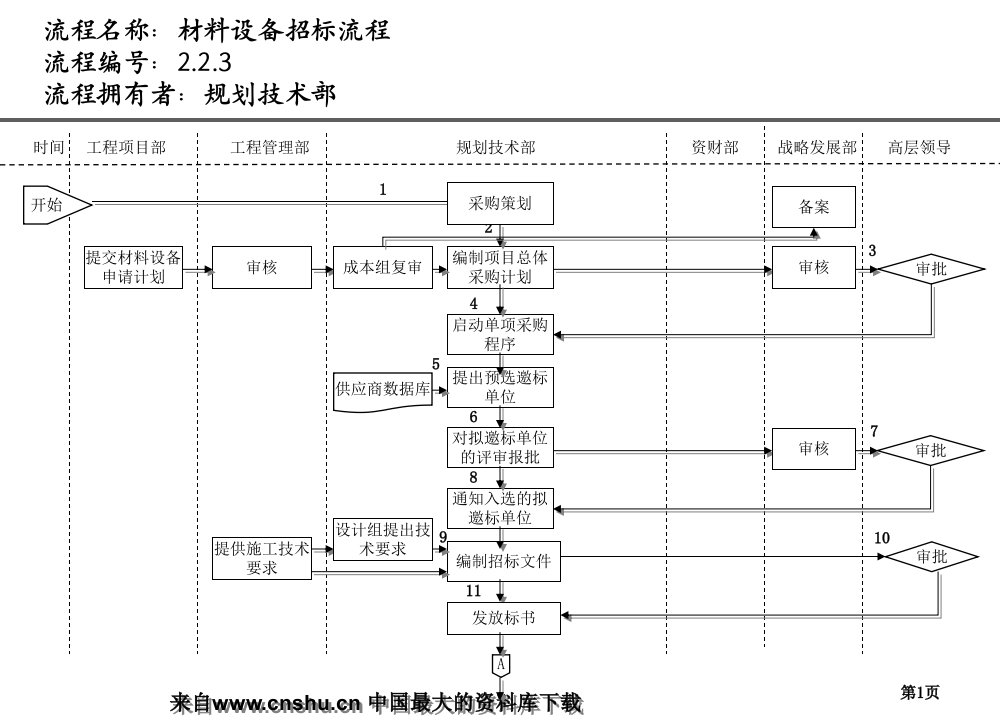 采购部流程(PPT