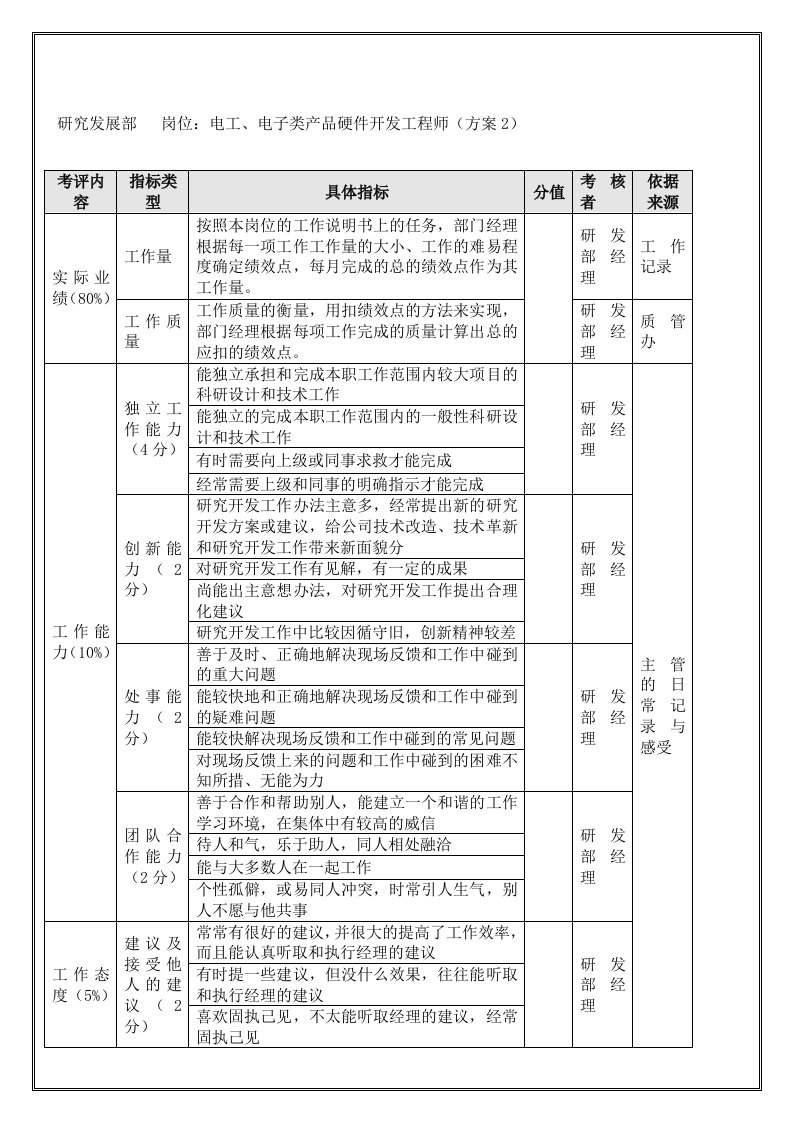 研究发展部-电工、电子类产品硬件开发工程师（年度考核）表