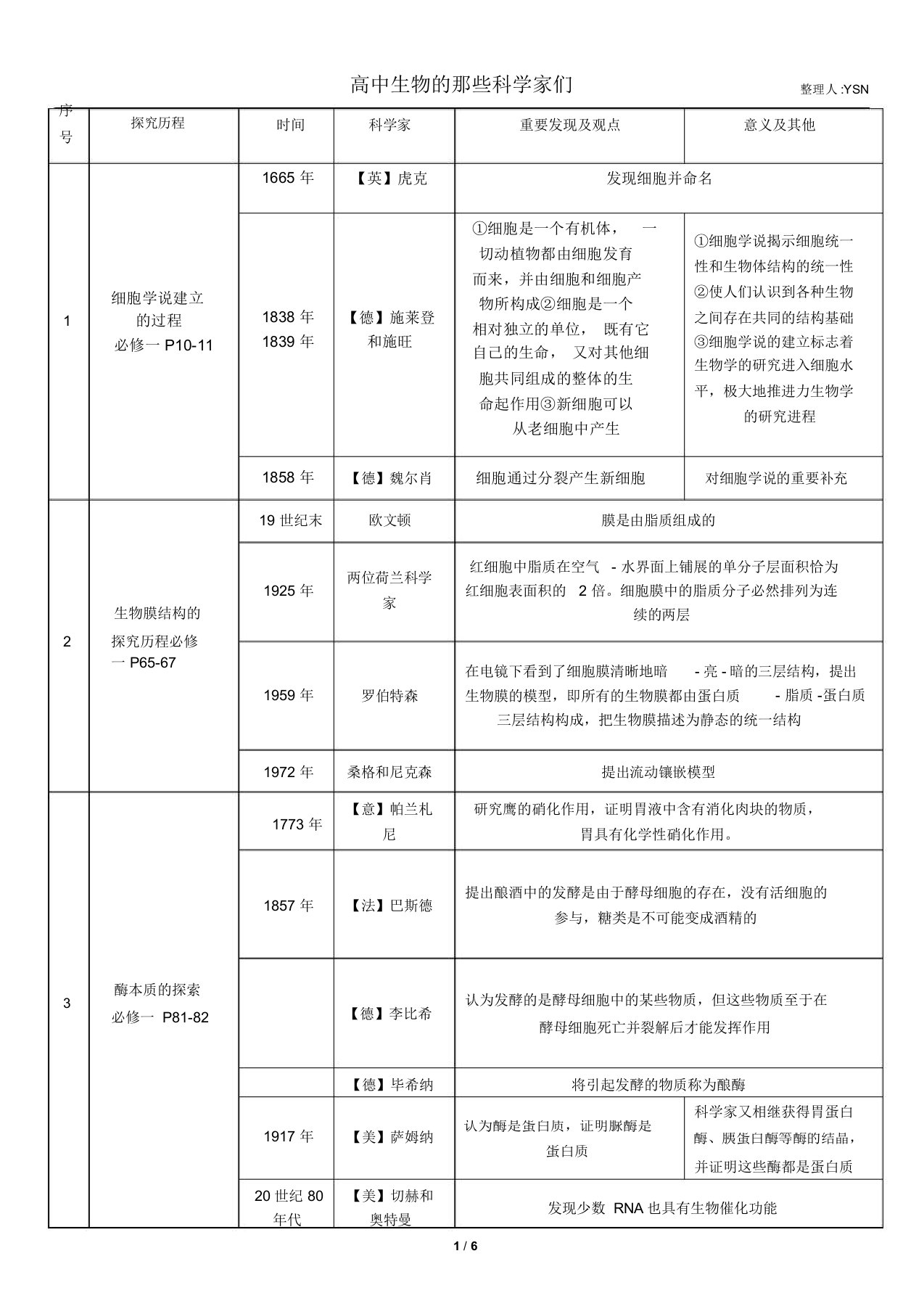 高中生物科学史科学家成就实验大全