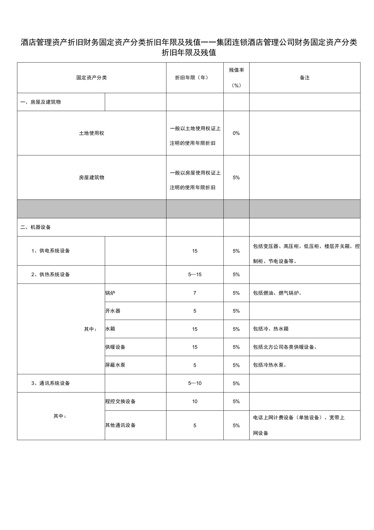 酒店管理资产折旧财务固定资产分类折旧年限及残值