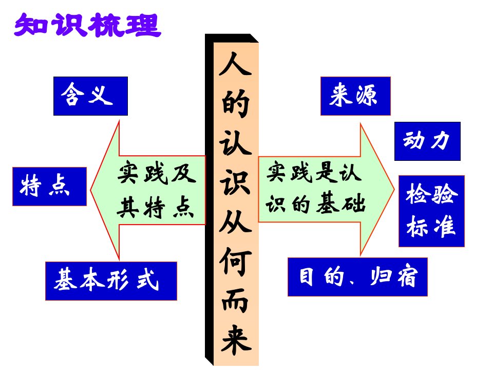 最新在实践中追求发展真理精品课件