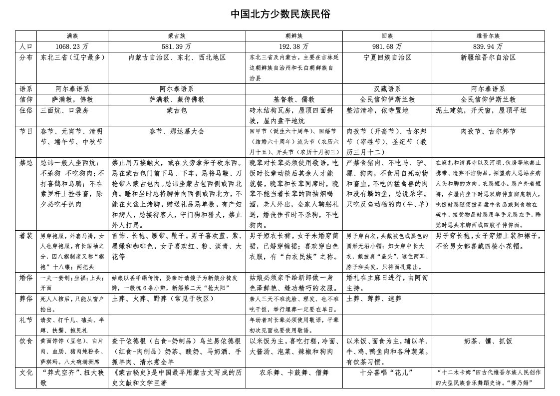 中国北方地区少数民族民俗