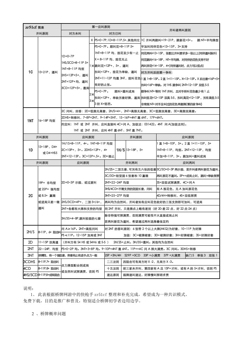 桥牌自然叫牌法—zr51cf简表