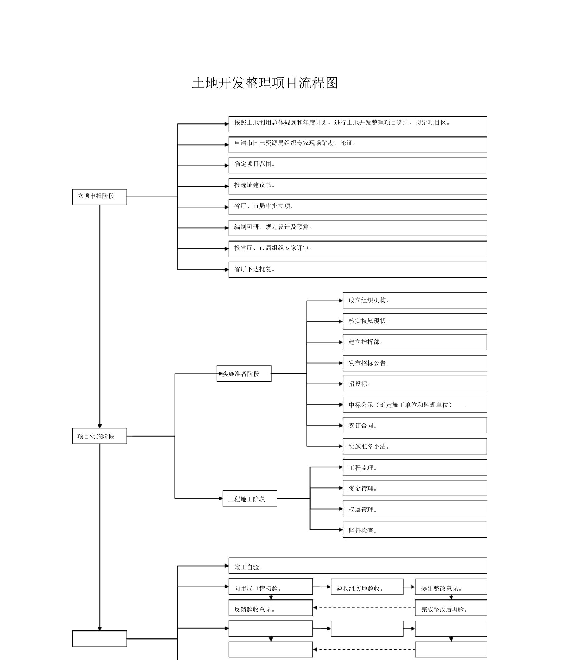 土地开发整理项目流程图